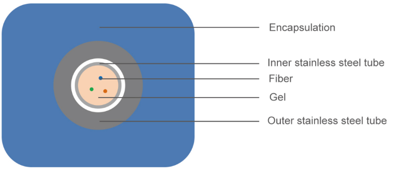كابلات الألياف المغلفة بالأنابيب4